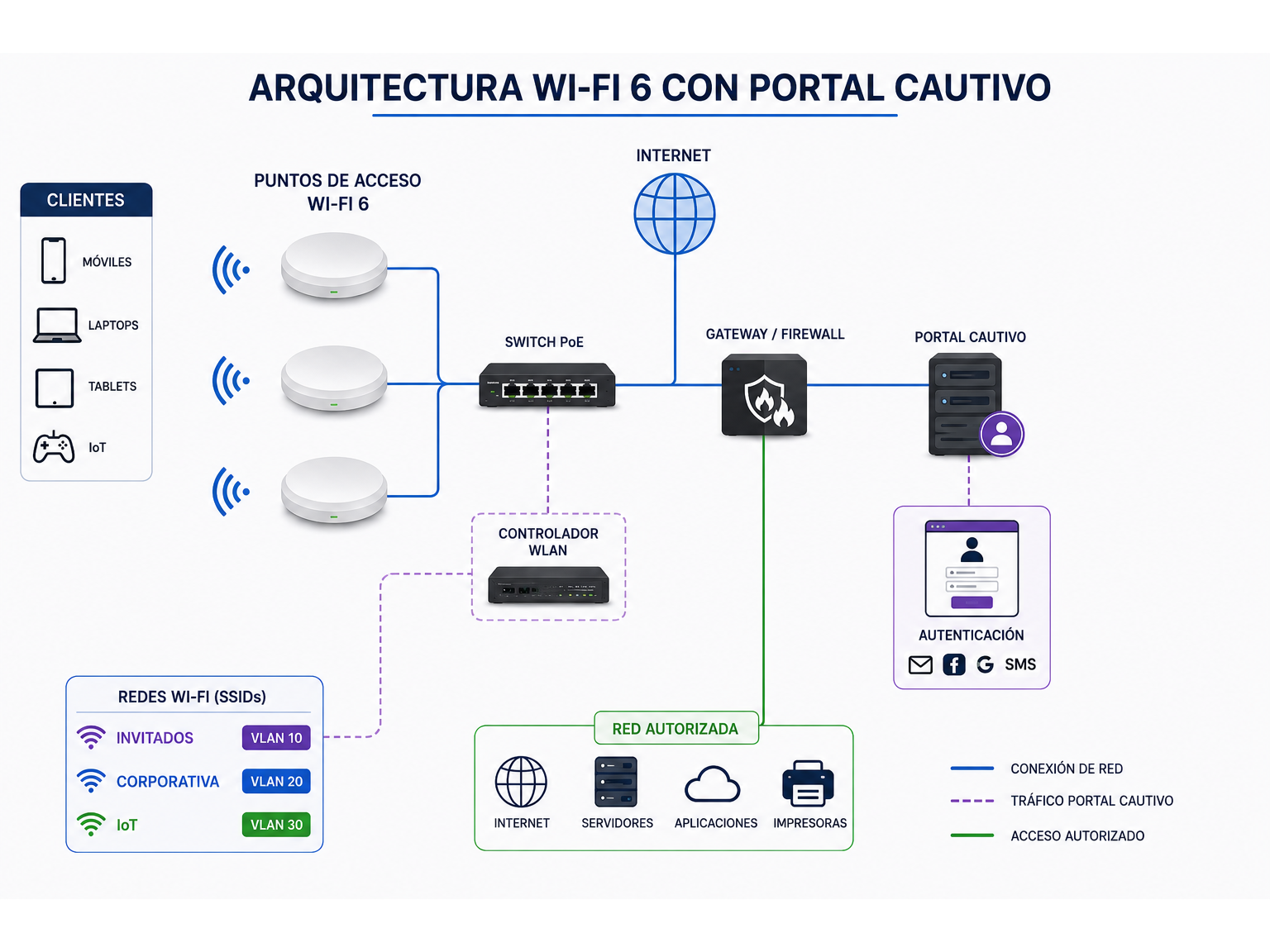 Arquitectura de wifi 6 con portal cautivo