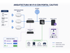Arquitectura de wifi 6 con portal cautivo