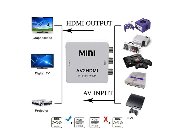 CONVERSOR DE RCA A HDMI